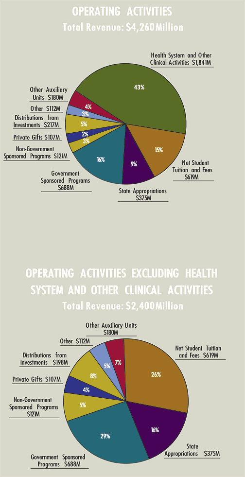 Operating Activities