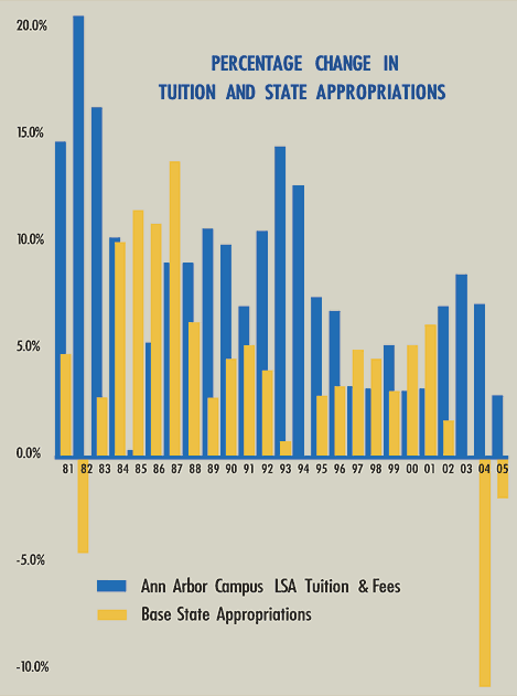 Percentage Change in Tuition and State Appropriations