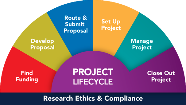 Close Out Project