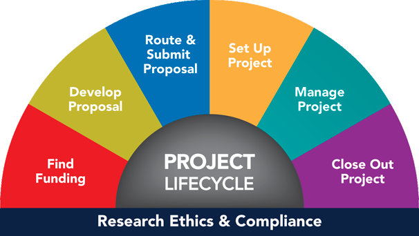project grant lifecycle university